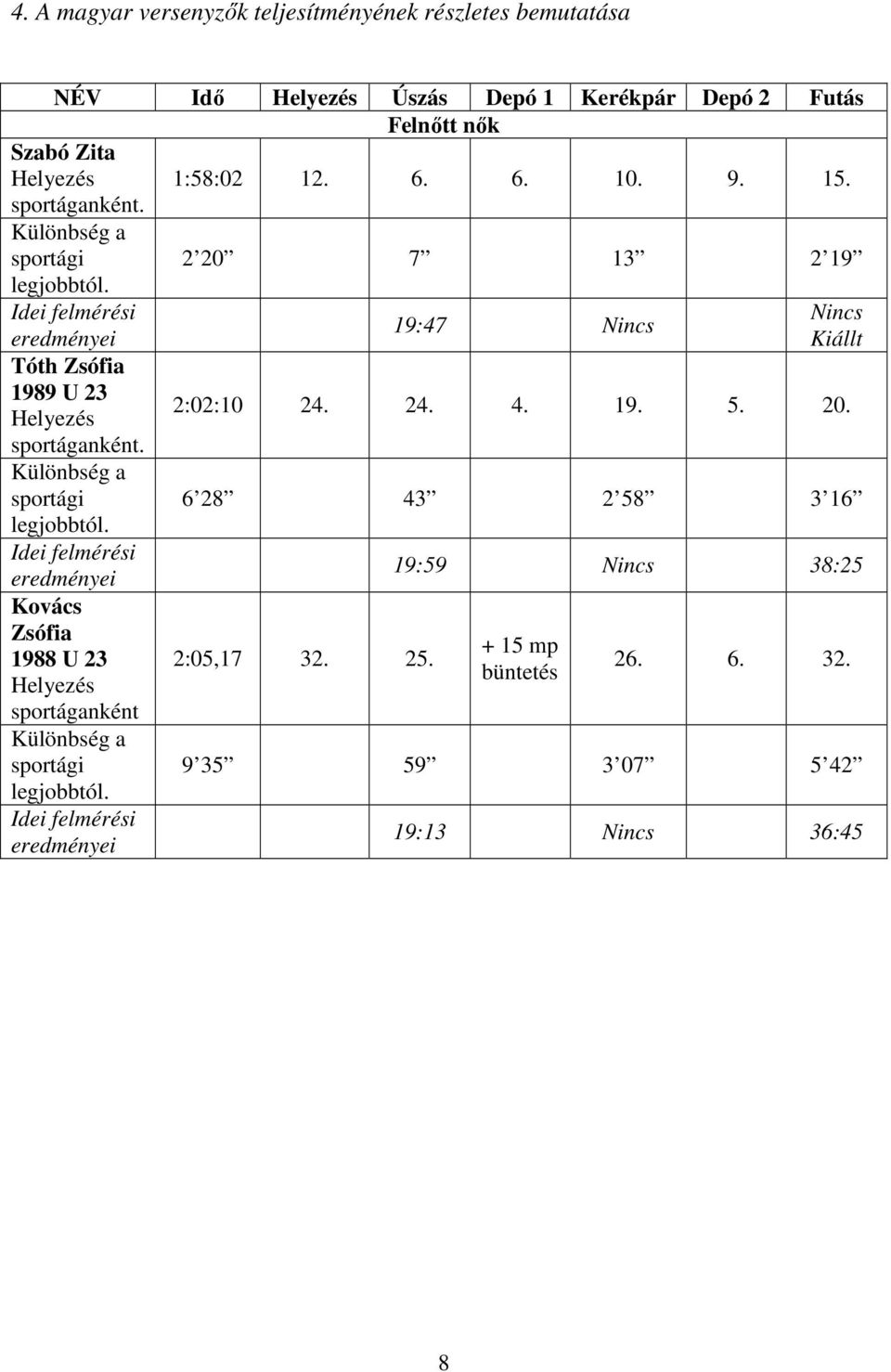 sportági 2 20 7 13 2 19 Tóth Zsófia 1989 U 23 sportági Kovács Zsófia 1988 U 23 sportáganként sportági 19:47