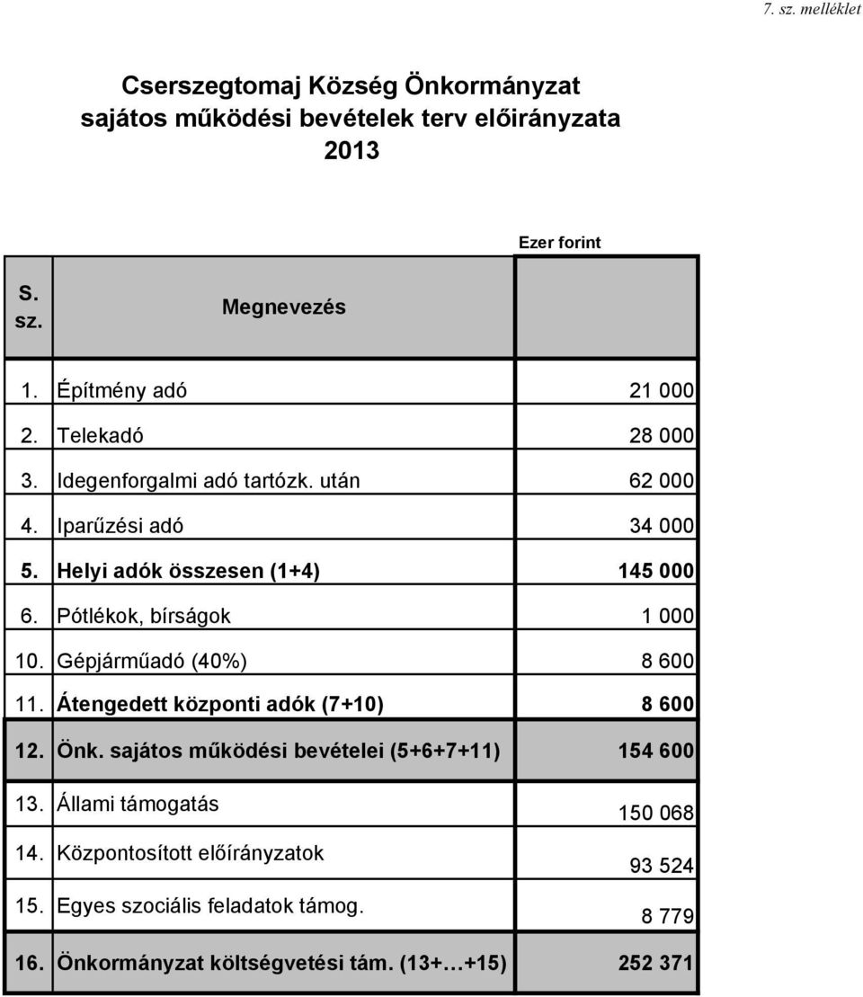 Pótlékok, bírságok 1 000 10. Gépjárműadó (40%) 8 600 11. Átengedett központi adók (7+10) 8 600 12. Önk.