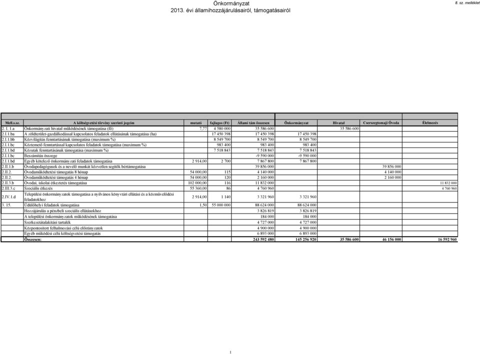 a Önkormányzati hivatal működésének támogatása (fő) 7,77 4 580 000 35 586 600 35 586 600 2.I.1.