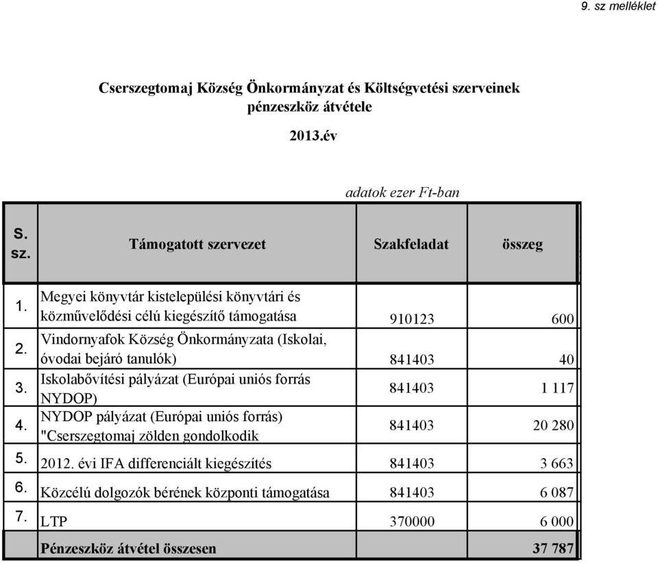 Vindornyafok Község Önkormányzata (Iskolai, óvodai bejáró tanulók) 841403 40 Iskolabővítési pályázat (Európai uniós forrás 841403 1 117 NYDOP) NYDOP pályázat (Európai uniós