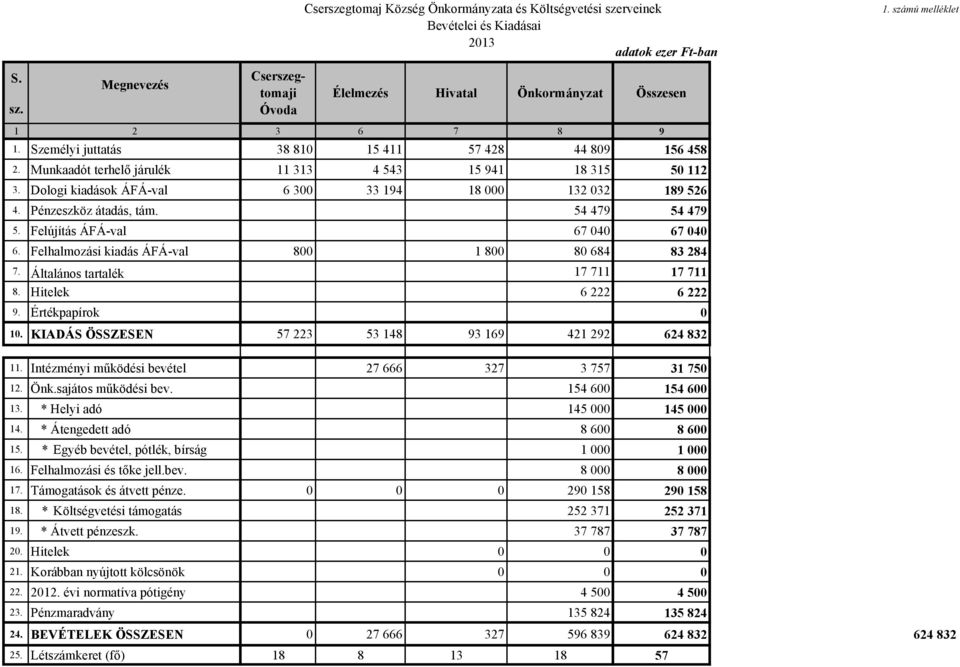 Személyi juttatás 38 810 15 411 57 428 44 809 156 458 2. Munkaadót terhelő járulék 11 313 4 543 15 941 18 315 50 112 3. Dologi kiadások ÁFÁ-val 6 300 33 194 18 000 132 032 189 526 4.