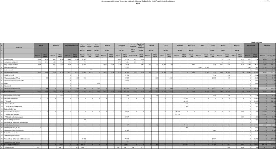 ellátás Csatorna Műv.ház Könyvtár Önk. összesen adatok ezer Ft-ban Összesen sz. 841112 841908 841906 522001 841403 890441 890442 931102 960302 841402 841901 862101 370000 910502 910123 1.