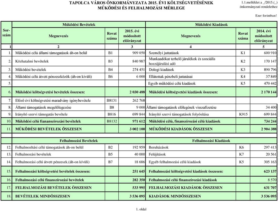 Működési célú állami támogatások áh-on belül B1 909 050 Személyi juttatások K1 600 910 2. Közhatalmi bevételek B3 840 987 Munkaadókat terhelő járulékok és szociális hozzájárulási adó K2 170 147 3.