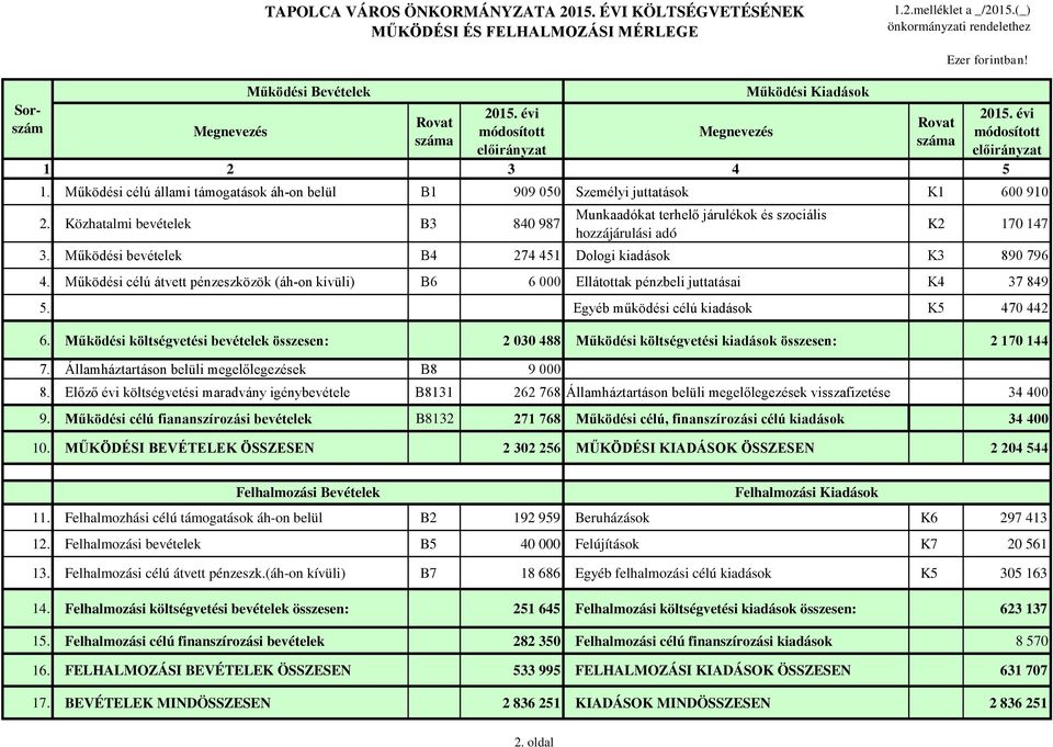 Működési célú állami támogatások áh-on belül B1 909 050 Személyi juttatások K1 600 910 2. Közhatalmi bevételek B3 840 987 Munkaadókat terhelő járulékok és szociális hozzájárulási adó K2 170 147 3.