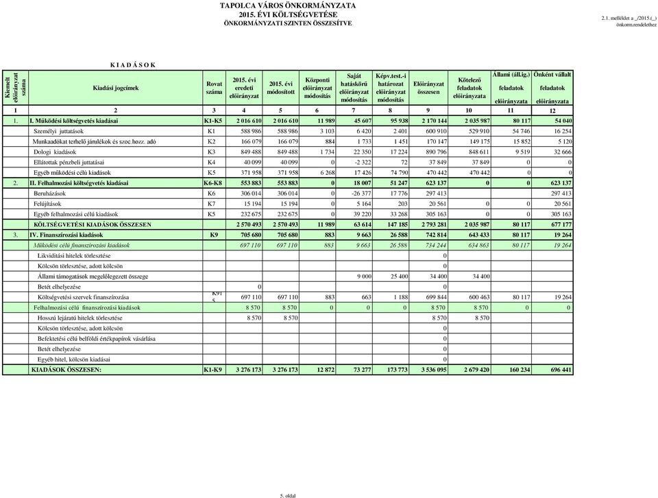 Működési költségvetés kiadásai K1-K5 2 016 610 2 016 610 11 989 45 607 95 938 2 170 144 2 035 987 80 117 54 040 Személyi juttatások K1 588 986 588 986 3 103 6 420 2 401 600 910 529 910 54 746 16 254