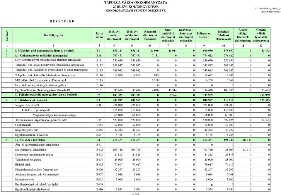 Önkormányzat működési támogatásai B11 767 471 767 471 7 151 0 0 774 622 774 622 0 0 Helyi önkormányzat működésének általános támogatása B111 256 630 256 630 0 0 0 256 630 256 630 0 0 Települési önk.