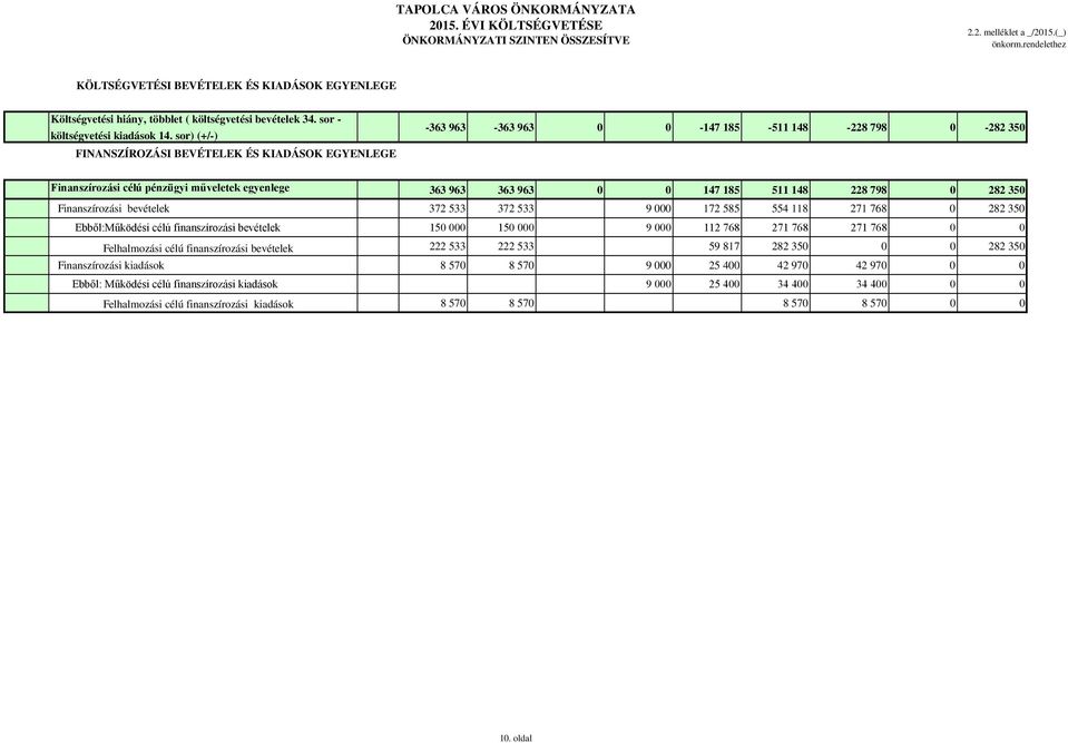 sor) (+/-) FINANSZÍROZÁSI BEVÉTELEK ÉS KIADÁSOK EGYENLEGE -363 963-363 963 0 0-147 185-511 148-228 798 0-282 350 Finanszírozási célú pénzügyi műveletek egyenlege 363 963 363 963 0 0 147 185 511 148