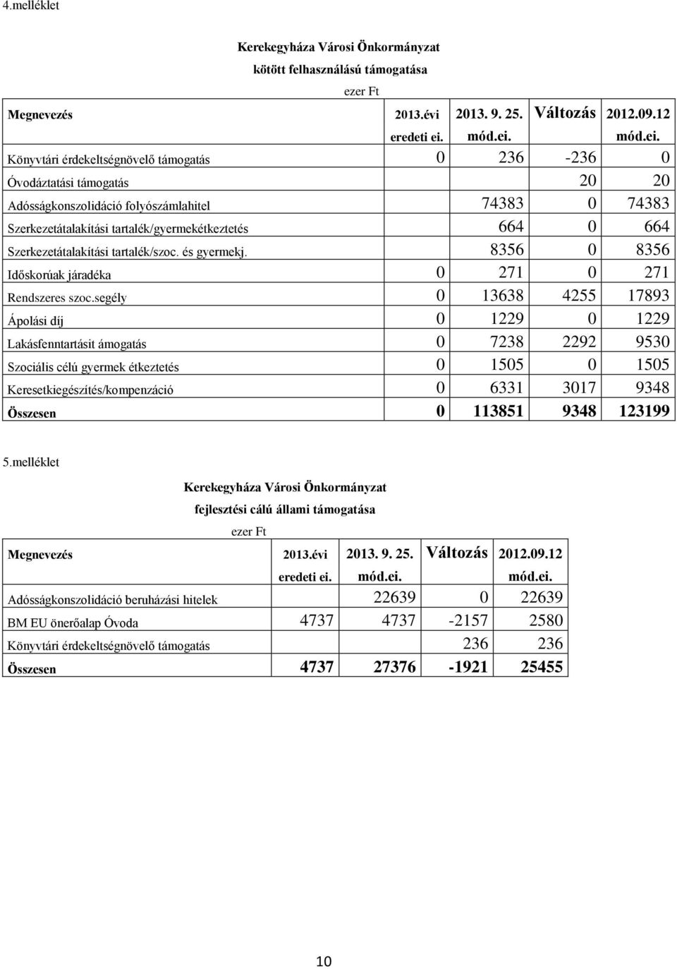 Könyvtári érdekeltségnövelő támogatás 0 236-236 0 Óvodáztatási támogatás 20 20 Adósságkonszolidáció folyószámlahitel 74383 0 74383 Szerkezetátalakítási tartalék/gyermekétkeztetés 664 0 664