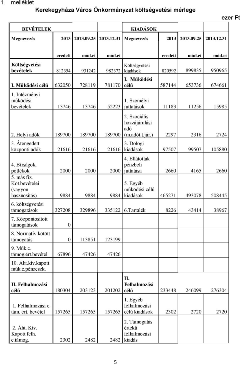 Átengedett központi adók 21616 21616 21616 4. Bírságok, pótlékok 2000 2000 2000 5. más fiz. Köt.bevételei (vagyon hasznosítás) 9884 9884 9884 Költségvetési kiadások 820592 899835 950965 I.