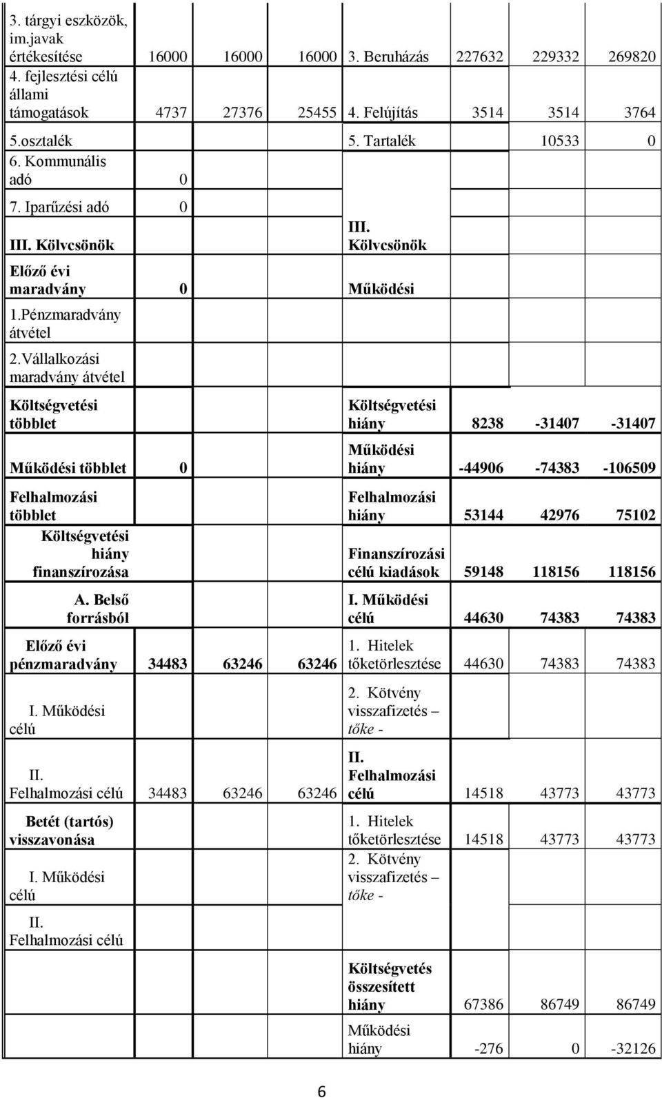 Vállalkozási maradvány átvétel Költségvetési többlet Működési többlet 0 Felhalmozási többlet Költségvetési hiány finanszírozása A. Belső forrásból Előző évi pénzmaradvány 34483 63246 63246 I.