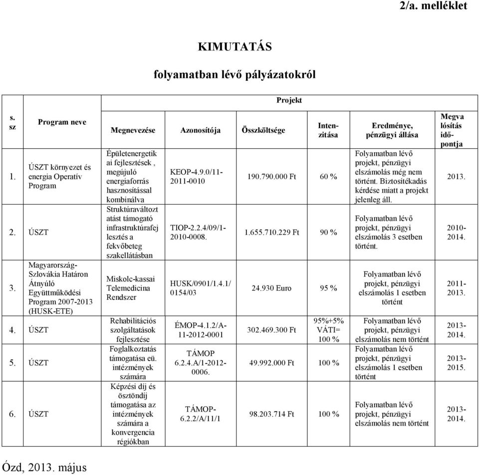 ÚSZT Megnevezése Azonosítója Összköltsége Épületenergetik ai fejlesztések, megújuló energiaforrás hasznosítással kombinálva Struktúraváltozt atást támogató infrastruktúrafej lesztés a fekvőbeteg