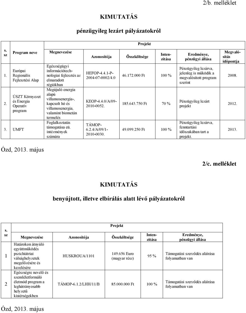 Foglalkoztatás támogatása eü. intézmények számára Azonosítója HEFOP-4.4.1-P- 2004-07-0002/4.0 KEOP-4.4.0/A/09-2010-0052. TÁMOP- 6.2.4/A/09/1-2010-0030. Összköltsége Intenzitása 46.172.