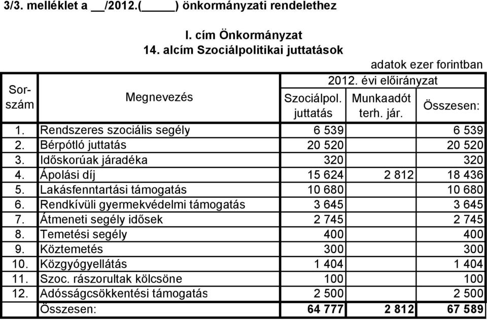 Idıskorúak járadéka 320 320 4. Ápolási díj 15 624 2 812 18 436 5. Lakásfenntartási támogatás 10 680 10 680 6. Rendkívüli gyermekvédelmi támogatás 3 645 3 645 7.