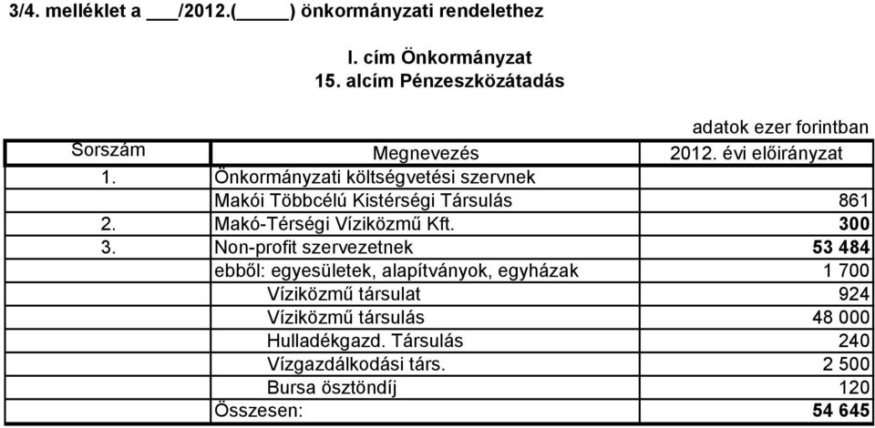 Önkormányzati költségvetési szervnek Makói Többcélú Kistérségi Társulás 861 2. Makó-Térségi Víziközmő Kft. 300 3.