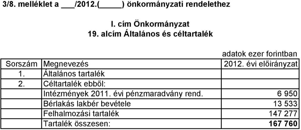 Általános tartalék 2. Céltartalék ebbıl: Intézmények 2011. évi pénzmaradvány rend.