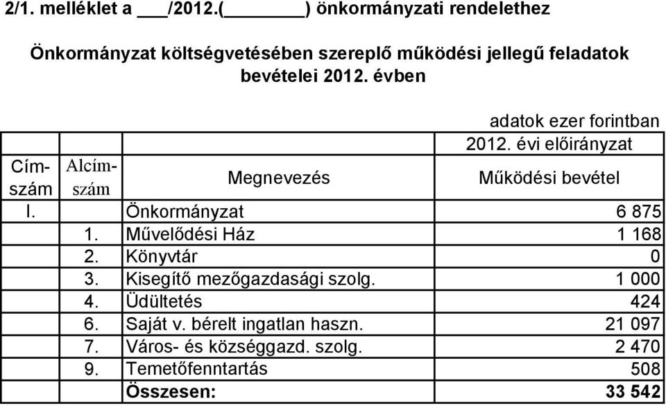 évben 2012. évi elıirányzat Címszám Alcímszám Megnevezés Mőködési bevétel I. Önkormányzat 6 875 1.