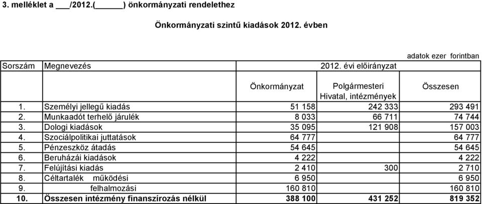 Munkaadót terhelı járulék 8 033 66 711 74 744 3. Dologi kiadások 35 095 121 908 157 003 4. Szociálpolitikai juttatások 64 777 64 777 5.