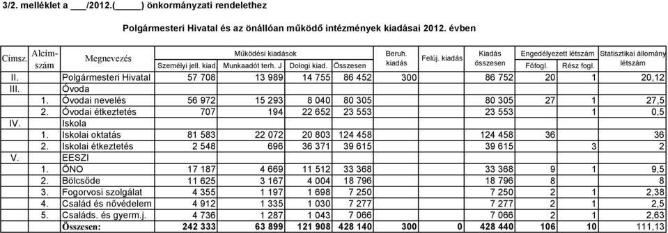 Polgármesteri Hivatal 57 708 13 989 14 755 86 452 300 86 752 20 1 III. Óvoda 1. Óvodai nevelés 56 972 15 293 8 040 80 305 80 305 27 1 2. Óvodai étkeztetés 707 194 22 652 23 553 23 553 1 IV. Iskola 1.