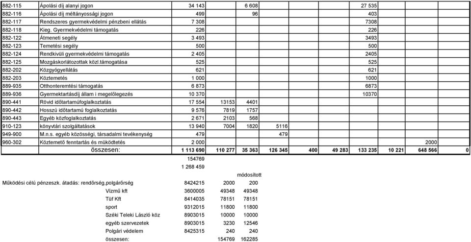 támogatása 525 525 882-22 Közgyógyellátás 621 621 882-23 Köztemetés 1 1 889-935 Otthonteremtési támogatás 6 873 6873 889-936 Gyermektartásdíj állam i megelőlegezés 1 37 137 89-441 Rövid