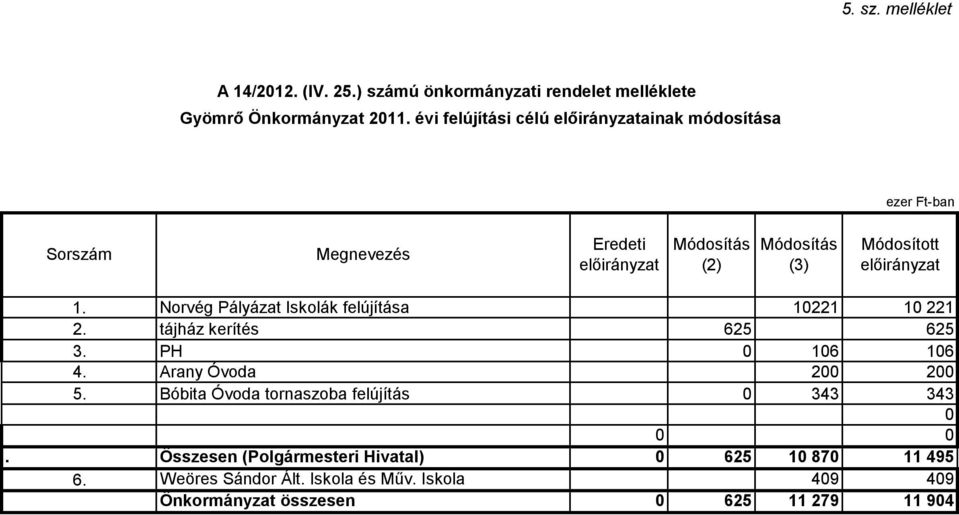 Norvég Pályázat Iskolák felújítása 1221 1 221 2. tájház kerítés 625 625 3. PH 16 16 4. Arany Óvoda 2 2 5.