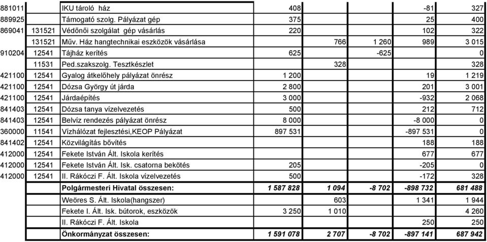 Tesztkészlet 328 328 4211 12541 Gyalog átkelőhely pályázat önrész 1 2 19 1 219 4211 12541 Dózsa György út járda 2 8 21 3 1 4211 12541 Járdaépítés 3-932 2 68 84143 12541 Dózsa tanya vízelvezetés 5 212