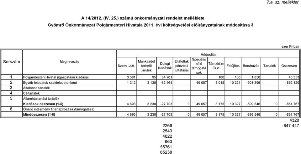 Polgármesteri Hivatal (igazgatási) kiadásai 3 381 95 34 761 16 16 1 85 4 353 2. Egyéb feladatok szakfeladatonként 1 312 3 135-62 464 49 57 8 15 1 221-91 396-892 12 3. 4. 5. Általános tartalék Céltartalék Államháztartási tartalék 6.