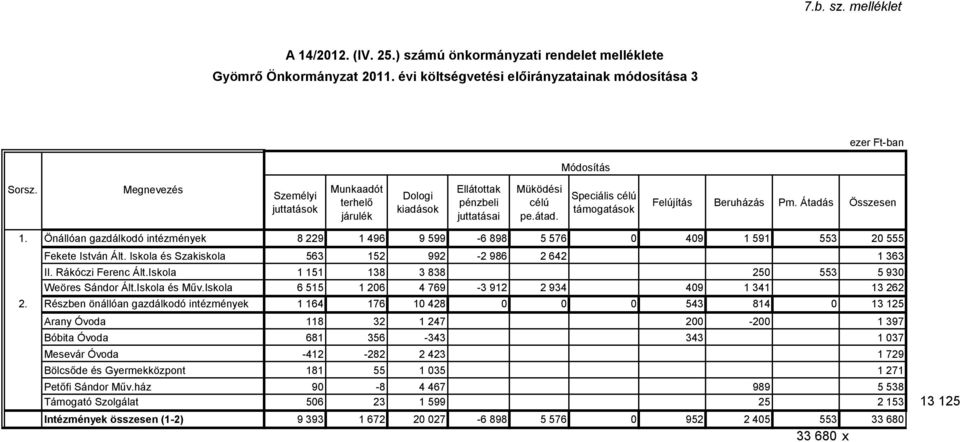 Önállóan gazdálkodó intézmények 8 229 1 496 9 599-6 898 5 576 49 1 591 553 2 555 Fekete István Ált. Iskola és Szakiskola II. Rákóczi Ferenc Ált.Iskola Weöres Sándor Ált.Iskola és Műv.