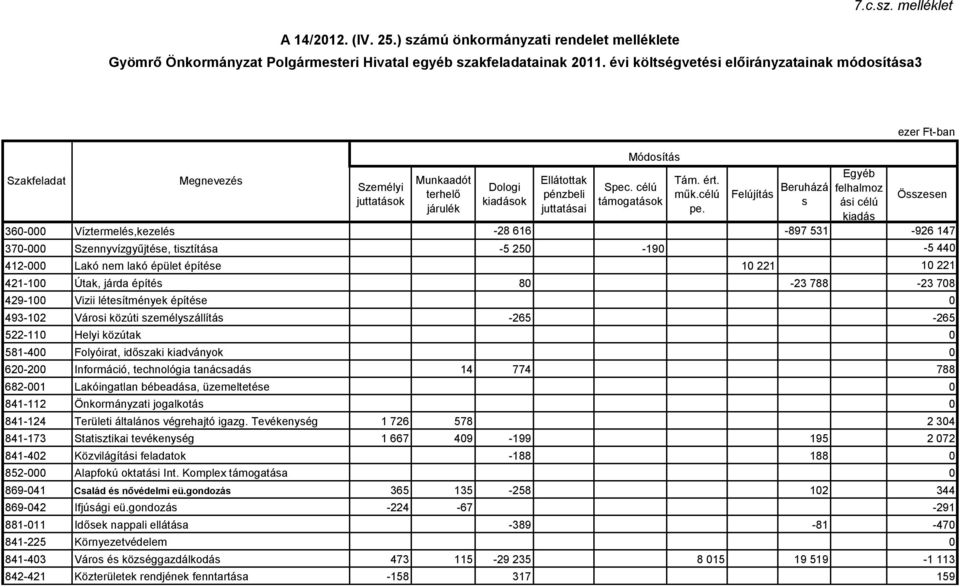 Felújítás Beruházá s Egyéb felhalmoz ási célú kiadás Összesen 36- Víztermelés,kezelés -28 616-897 531-926 147 37- Szennyvízgyűjtése, tisztítása -5 25-19 -5 44 412- Lakó nem lakó épület építése 1 221