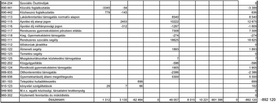 Gyermekvédelmi támogatás -274-274 882-111 Rendszeres szociális segély 18625 18 625 882-112 Időskorúak járadéka 882-122 Átmeneti segély 1893 1 893 882-123 Temetési segély 882-125 Mozgáskorlátozottak