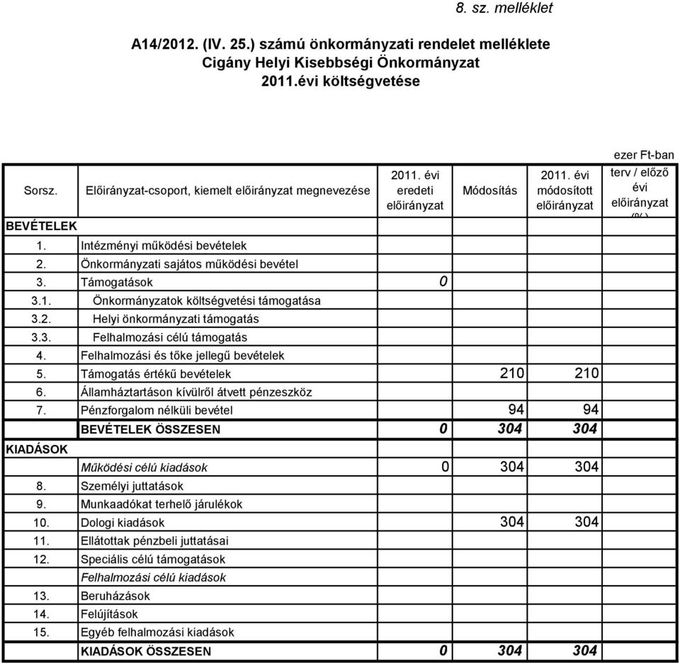 Államháztartáson kívülről átvett pénzeszköz Pénzforgalom nélküli bevétel 94 94 BEVÉTELEK ÖSSZESEN 34 34 KIADÁSOK 8. 34 34 9. Munkaadókat terhelő járulékok 1. Dologi kiadások 34 34 11. 12. 13. 14. 15.