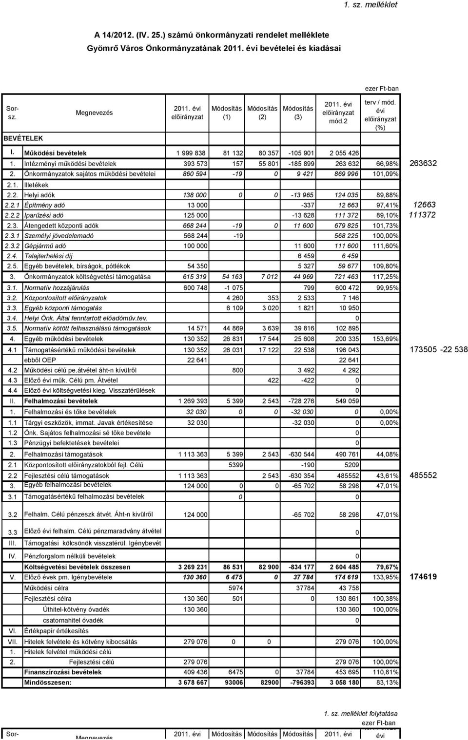 Önkormányzatok sajátos működési bevételei 86 594-19 9 421 869 996 11,9% 2.1. Illetékek 2.2. Helyi adók 138-13 965 124 35 89,88% 2.2.1 Építmény adó 13-337 12 663 97,41% 12663 2.2.2 Iparűzési adó 125-13 628 111 372 89,1% 111372 2.