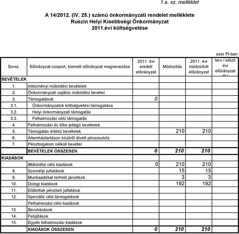 Munkaadókat terhelő járulékok 3 3 1. Dologi kiadások 192 192 11. 12. 13. 14. 15.