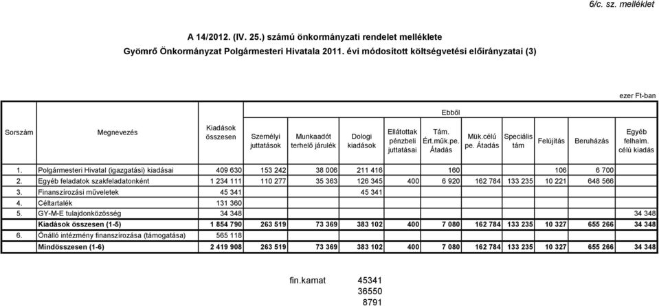 Átadás Speciális tám Felújítás Beruházás Egyéb felhalm. célú kiadás 1. Polgármesteri Hivatal (igazgatási) kiadásai 49 63 153 242 38 6 211 416 16 16 6 7 2.