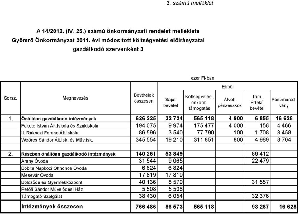 Iskola és Szakiskola 194 75 9 974 175 477 4 158 4 466 II. Rákóczi Ferenc Ált.Iskola 86 596 3 54 77 79 1 1 78 3 458 Weöres Sándor Ált.Isk. és Műv.Isk. 345 554 19 21 311 851 8 4 989 8 74 2.