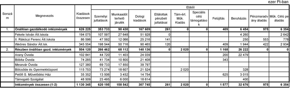 Önállóan gazdálkodó intézmények 626 225 353 733 9 43 167 69 261 49 6 454 975 6 354 194 75 17 597 27 648 51 928 4 26 2 642 86 596 47 592 12 66 25 216 141 25 553 778 345 554 198 544 5 716 9 465 12 49 1