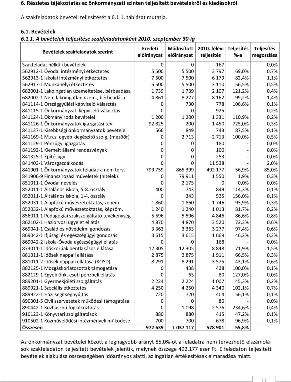 félévi teljesítés %-a megoszlása Szakfeladat nélküli bevételek 0 0-167 - 0,0% 562912-1 Óvodai intézményi étkeztetés 5500 5500 3797 69,0% 0,7% 562913-1 Iskolai intézményi étkeztetés 7500 7500 6179