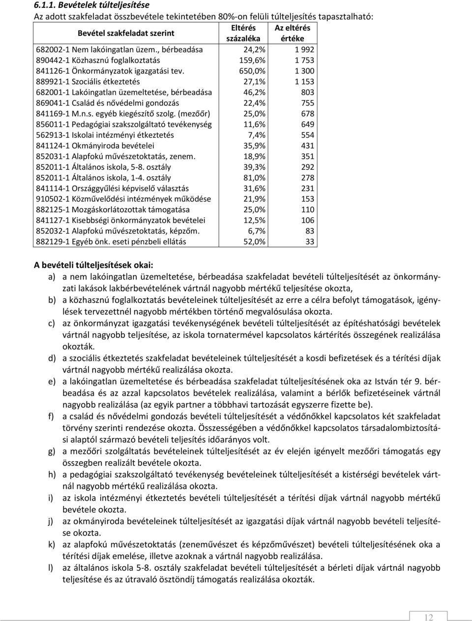 650,0% 1300 889921-1 Szociális étkeztetés 27,1% 1153 682001-1 Lakóingatlan üzemeltetése, bérbeadása 46,2% 803 869041-1 Család és nővédelmi gondozás 22,4% 755 841169-1 M.n.s. egyéb kiegészítő szolg.