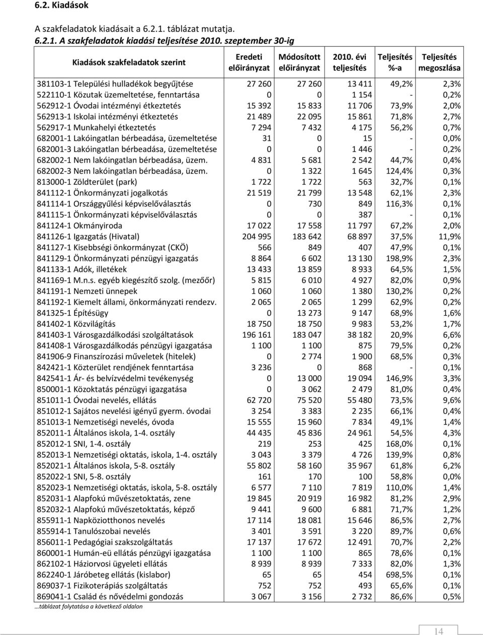 15392 15833 11706 73,9% 2,0% 562913-1 Iskolai intézményi étkeztetés 21489 22095 15861 71,8% 2,7% 562917-1 Munkahelyi étkeztetés 7294 7432 4175 56,2% 0,7% 682001-1 Lakóingatlan bérbeadása,