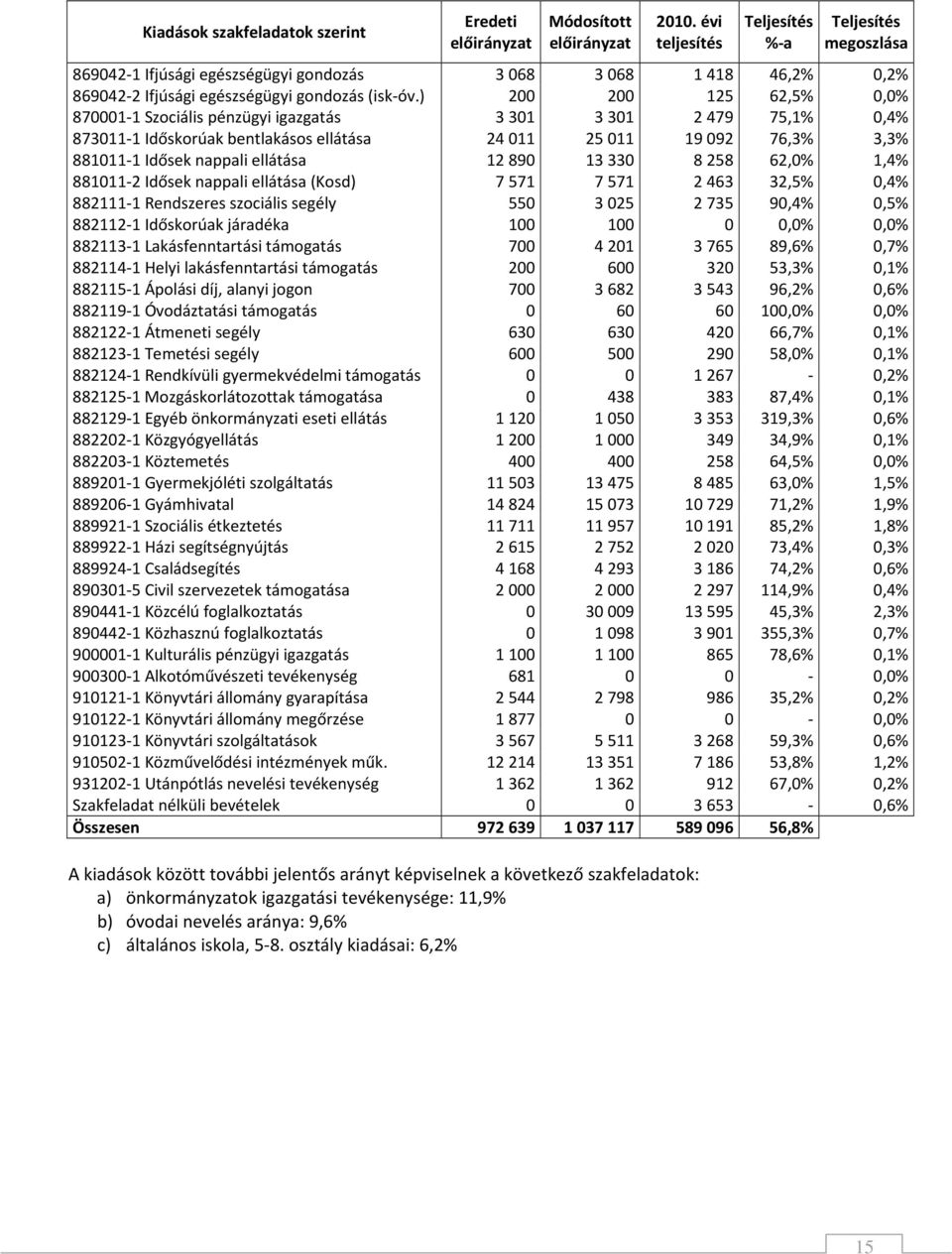 13330 8258 62,0% 1,4% 881011-2 Idősek nappali ellátása (Kosd) 7571 7571 2463 32,5% 0,4% 882111-1 Rendszeres szociális segély 550 3025 2735 90,4% 0,5% 882112-1 Időskorúak járadéka 100 100 0 0,0% 0,0%