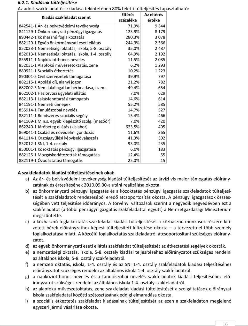 Önkormányzati pénzügyi igazgatás 123,9% 8179 890442-1 Közhasznú foglalkoztatás 280,3% 3078 882129-1 Egyéb önkormányzati eseti ellátás 244,3% 2566 852023-1 Nemzetiségi oktatás, iskola, 5-8.