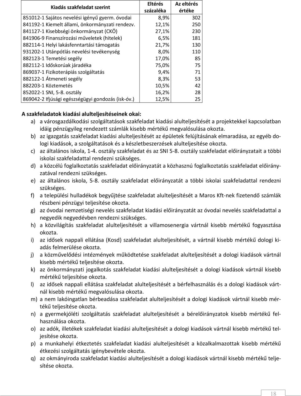 tevékenység 8,0% 110 882123-1 Temetési segély 17,0% 85 882112-1 Időskorúak járadéka 75,0% 75 869037-1 Fizikoterápiás szolgáltatás 9,4% 71 882122-1 Átmeneti segély 8,3% 53 882203-1 Köztemetés 10,5% 42