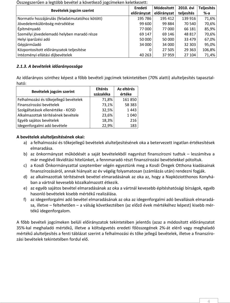 jövedelemadó helyben maradó része 69147 69146 48817 70,6% Helyi iparűzési adó 50000 50000 33479 67,0% Gépjárműadó 34000 34000 32303 95,0% Központosított ok teljesítése 0 27505 29363 106,8% Intézményi