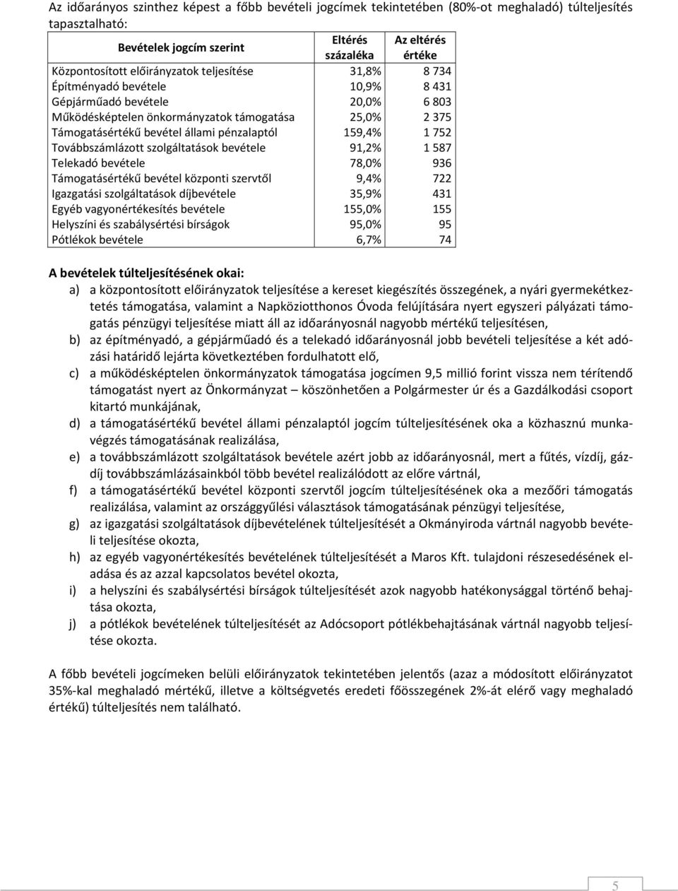 bevétele 91,2% 1587 Telekadó bevétele 78,0% 936 Támogatásértékű bevétel központi szervtől 9,4% 722 Igazgatási szolgáltatások díjbevétele 35,9% 431 Egyéb vagyonértékesítés bevétele 155,0% 155