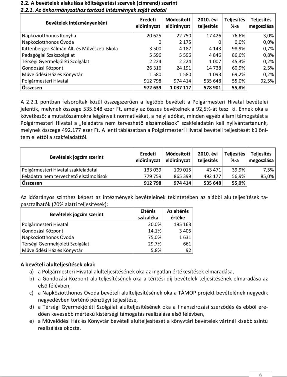 és Művészeti Iskola 3500 4187 4143 98,9% 0,7% Pedagógiai Szakszolgálat 5596 5596 4846 86,6% 0,8% Térségi Gyermekjóléti Szolgálat 2224 2224 1007 45,3% 0,2% Gondozási Központ 26316 24191 14738 60,9%