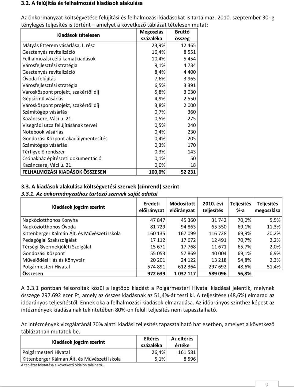 rész 23,9% 12465 Gesztenyés revitalizáció 16,4% 8551 Felhalmozási célú kamatkiadások 10,4% 5454 Városfejlesztési stratégia 9,1% 4734 Gesztenyés revitalizáció 8,4% 4400 Óvoda felújítás 7,6% 3965