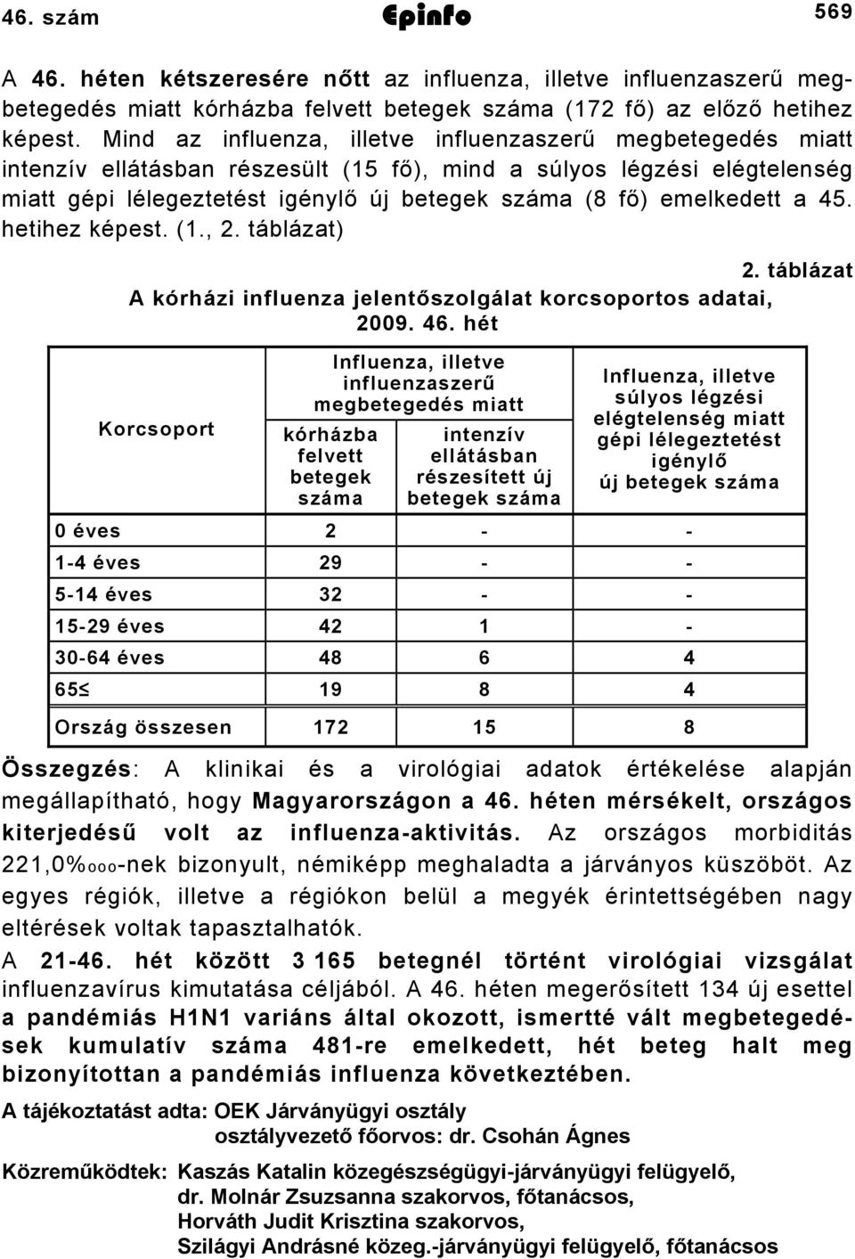 emelkedett a 45. hetihez képest. (.,. táblázat). táblázat A kórházi influenza jelentőszolgálat korcsoportos adatai, 009. 46.