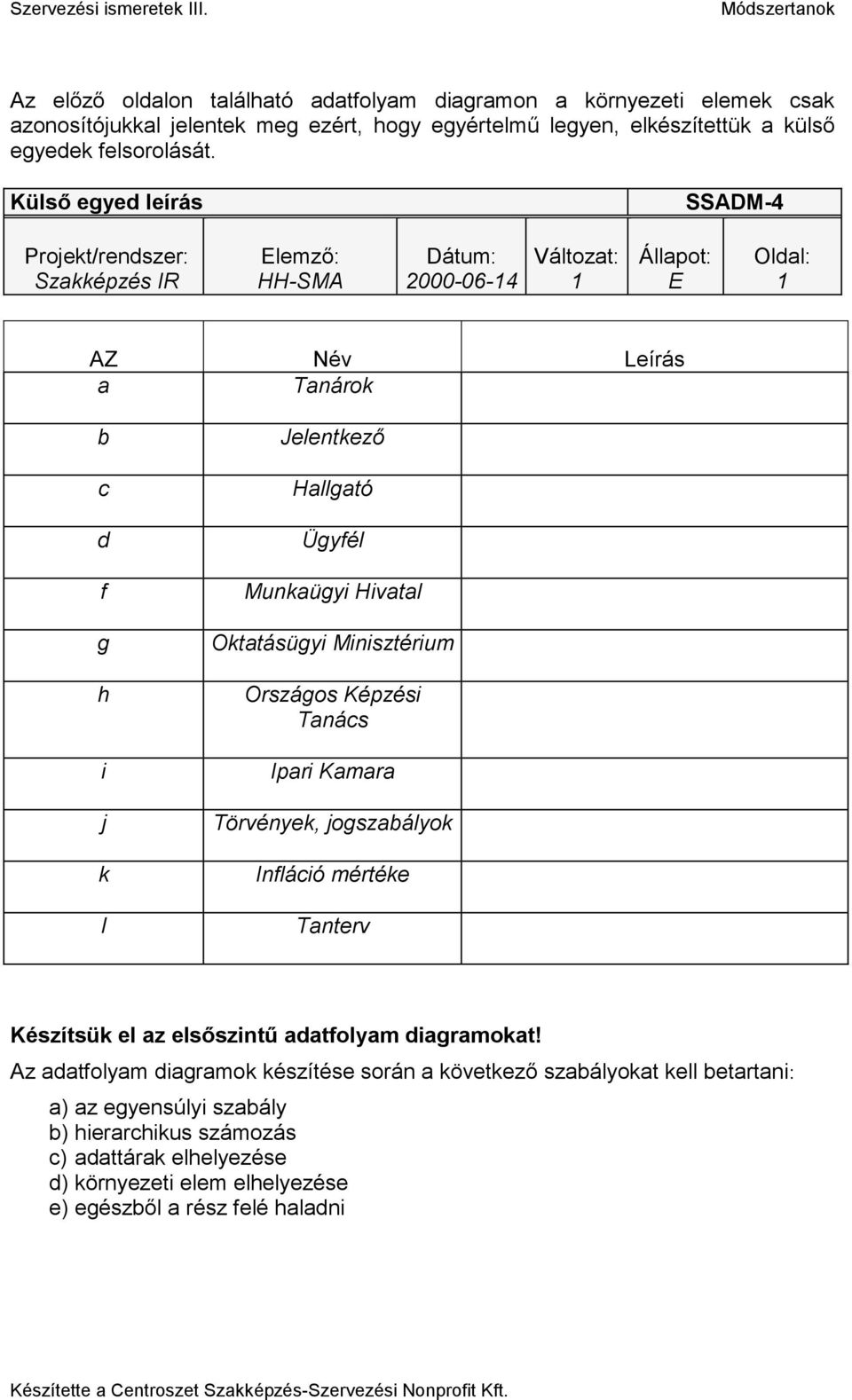 Külső egyed leírás Projekt/rendszer: HH-SMA 2000-06-4 AZ Név Leírás a Tanárok b d f g h i j k l Jelentkező Hallgató Ügyfél Munkaügyi Hivatal Oktatásügyi Minisztérium