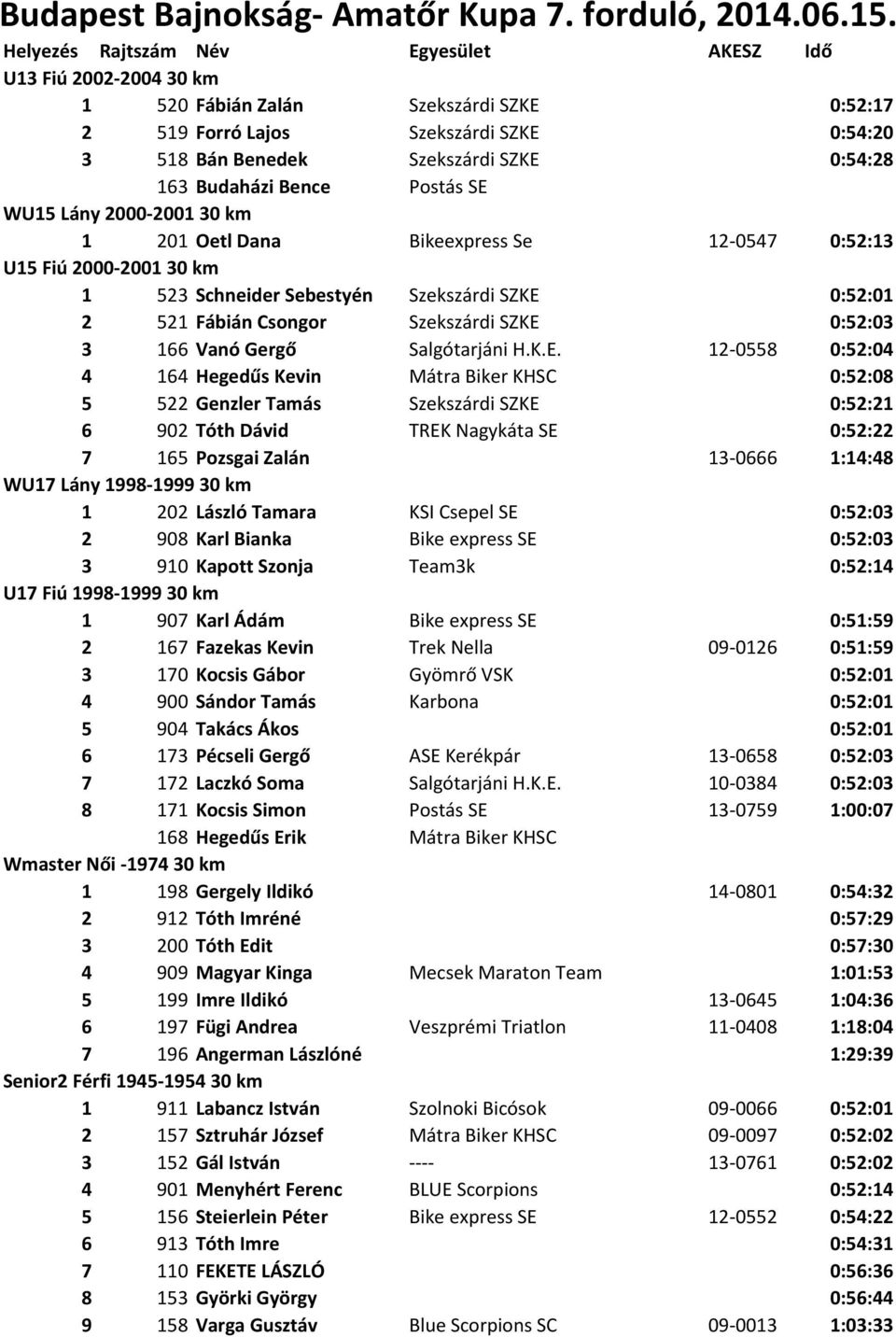 Budaházi Bence Postás SE WU15 Lány 2000-200130 km 1 201 Oetl Dana Bikeexpress Se 12-0547 0:52:13 U15 Fiú 2000-200130 km 1 523 Schneider Sebestyén Szekszárdi SZKE 0:52:01 2 521 Fábián Csongor