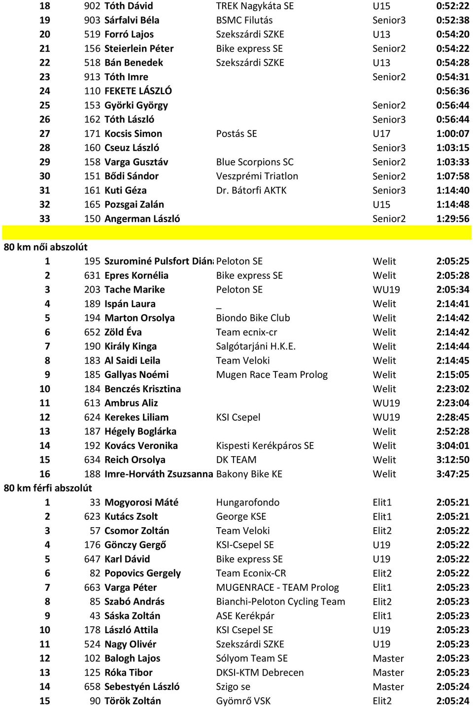 Simon Postás SE U17 1:00:07 28 160 Cseuz László Senior3 1:03:15 29 158 Varga Gusztáv Blue Scorpions SC Senior2 1:03:33 30 151 Bődi Sándor Veszprémi Triatlon Senior2 1:07:58 31 161 Kuti Géza Dr.