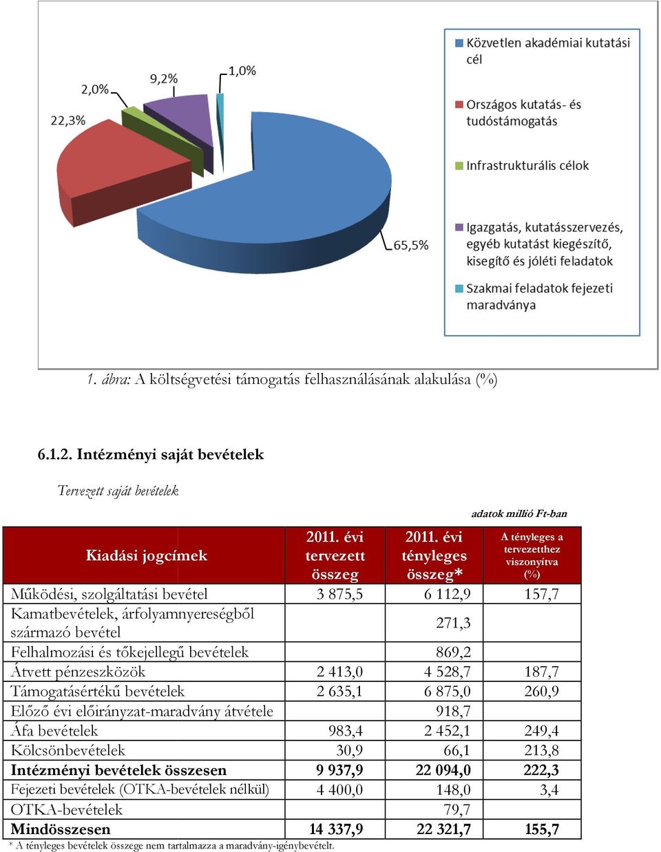 Támogatásértékű bevételek Előző évi előirányzat-maradvány átvétele Áfa bevételek Kölcsönbevételek Intézményi bevételek összesen Fejezeti bevételek (OTKA-bevételek nélkül) OTKA-bevételek Mindösszesen